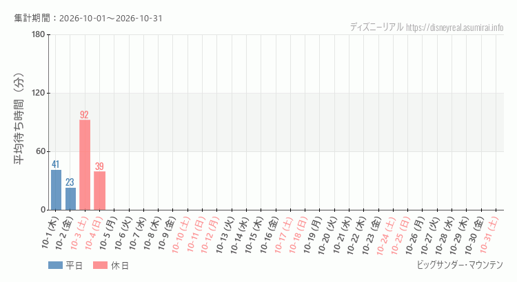 2026年10月1日から2026年10月31日ビッグサンダーマウンテンの平均待ち時間グラフ