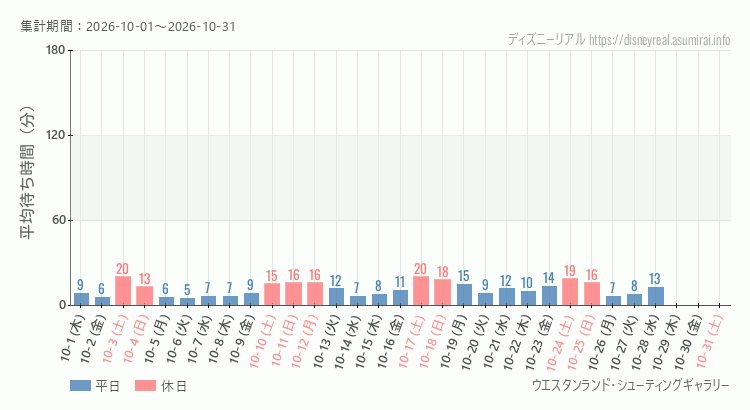 2026年10月1日から2026年10月31日シューティングギャラリーの平均待ち時間グラフ