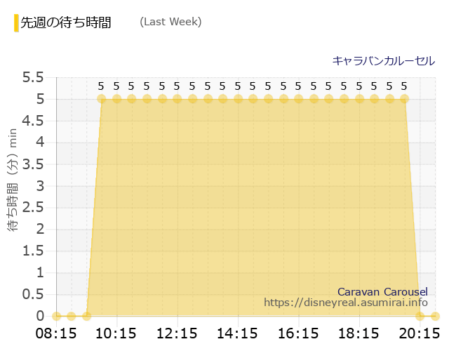 キャラバンカルーセル Last Week Wait Times