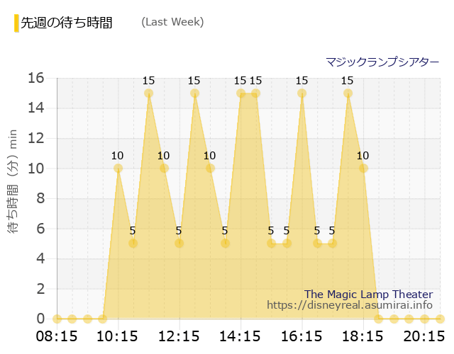 マジックランプシアター Last Week Wait Times
