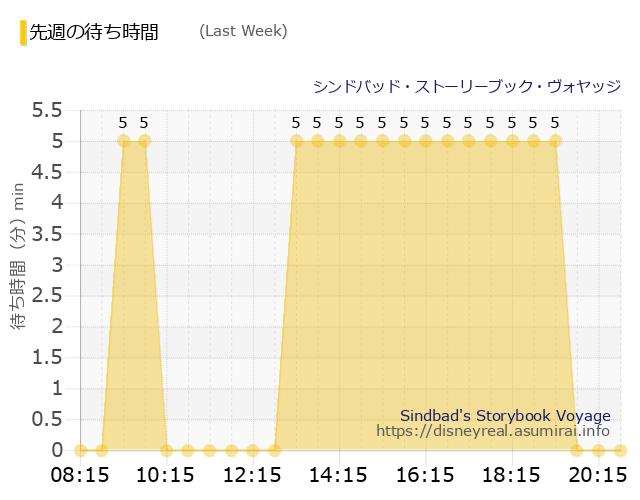シンドバッド Last Week Wait Times