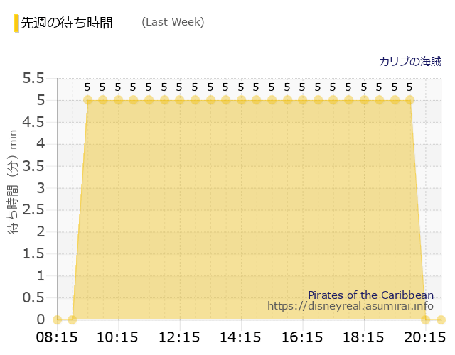 カリブの海賊 Last Week Wait Times