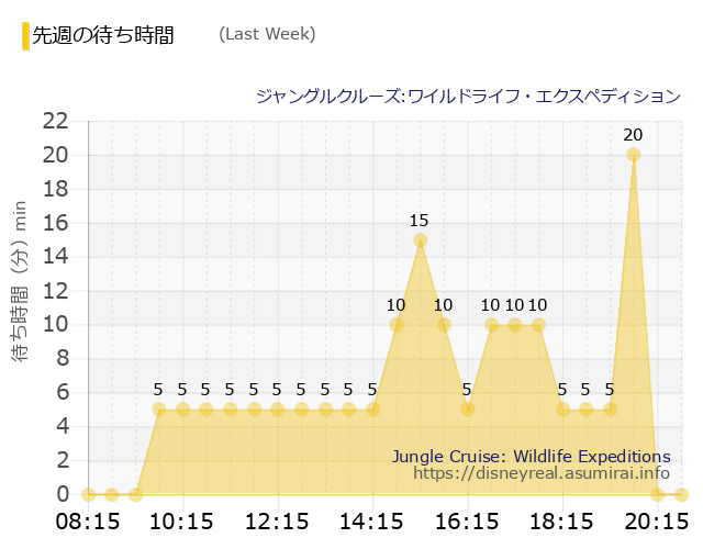 ジャングルクルーズ Last Week Wait Times