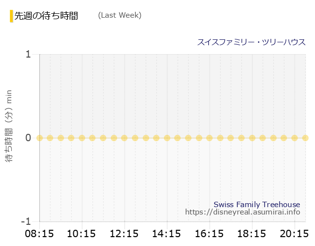 ツリーハウス Last Week Wait Times