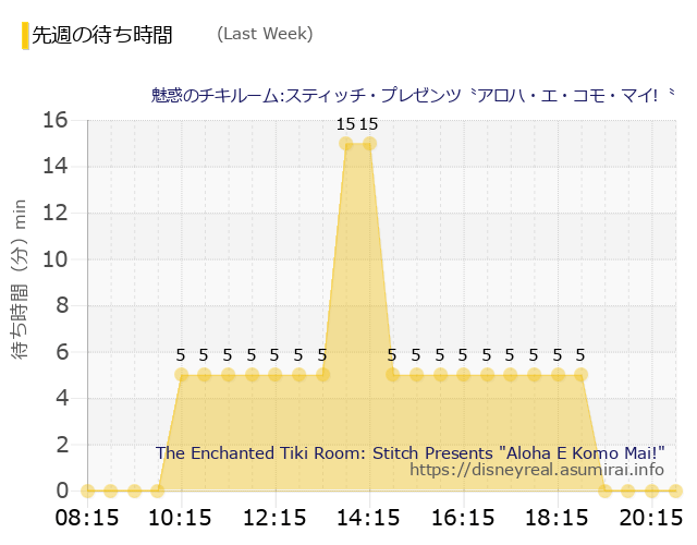 魅惑のチキルーム Last Week Wait Times