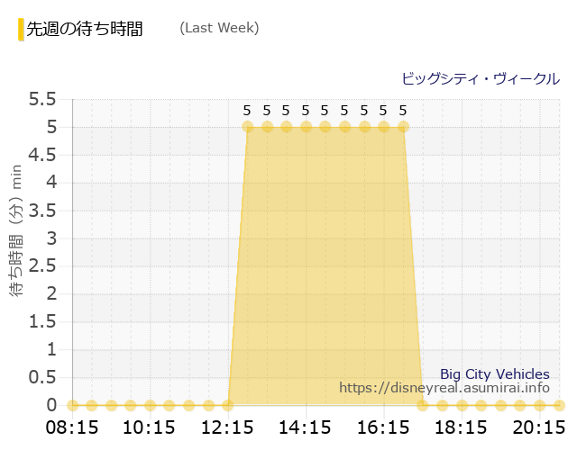 ビッグシティ・ヴィークル Last Week Wait Times