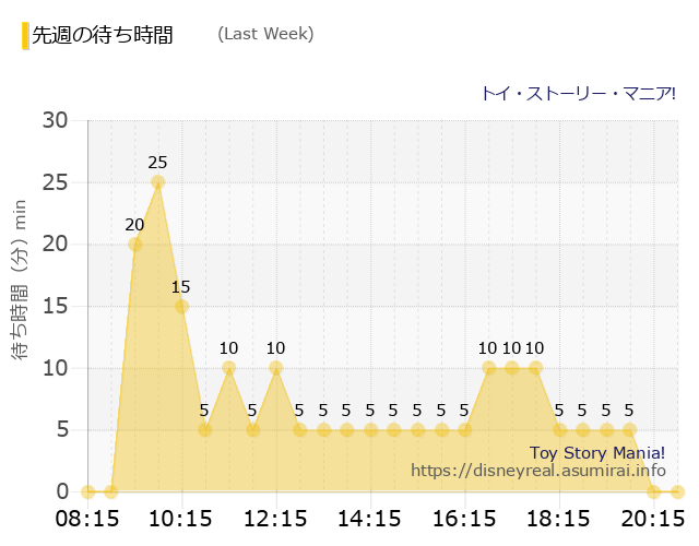 トイ・ストーリー・マニア Last Week Wait Times