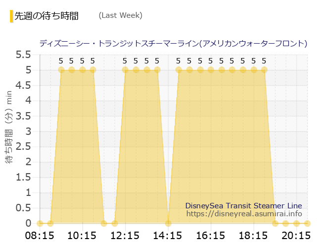 トランジット・アメリカン発 Last Week Wait Times