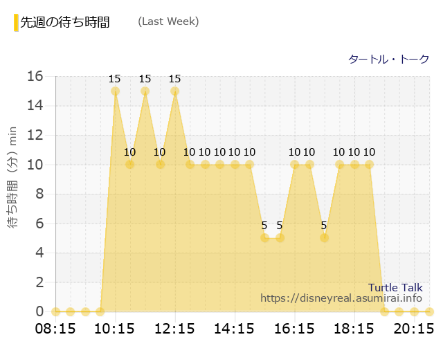 タートル・トーク Last Week Wait Times