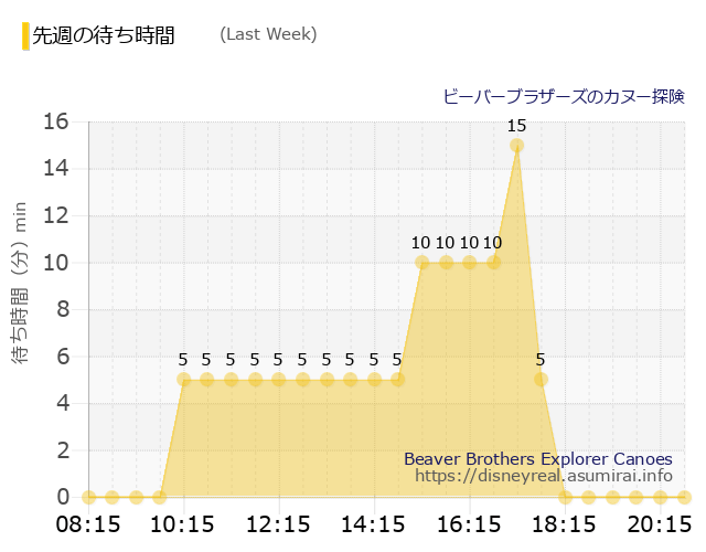 カヌー探険 Last Week Wait Times