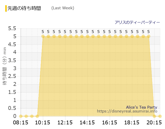 アリスのティーパーティー Last Week Wait Times
