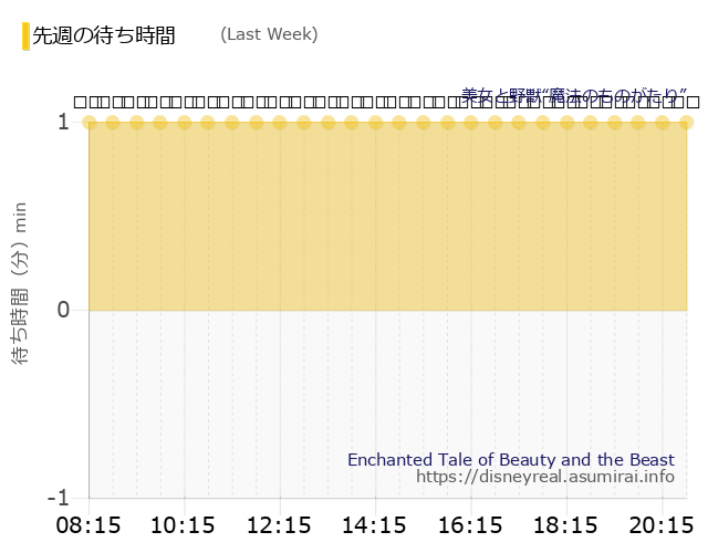 美女と野獣“魔法のものがたり” Last Week Wait Times
