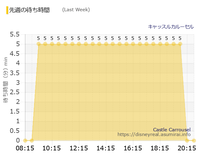 キャッスルカルーセル Last Week Wait Times