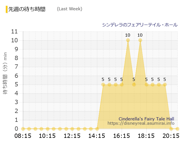 シンデレラ Last Week Wait Times