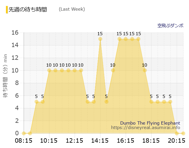 空飛ぶダンボ Last Week Wait Times