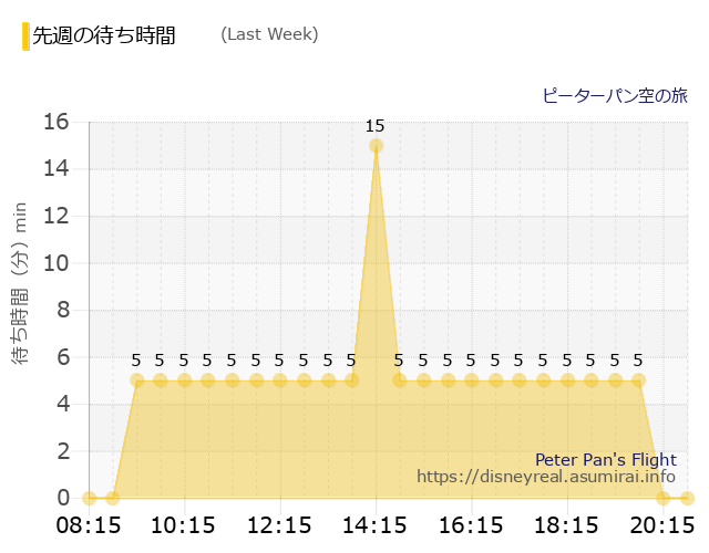 ピーターパン Last Week Wait Times
