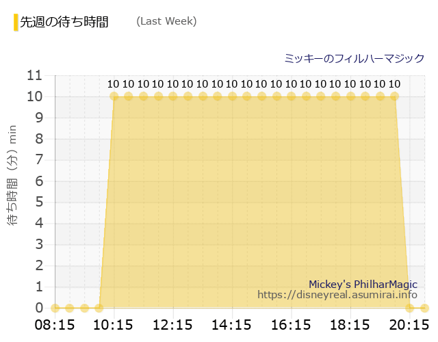 フィルハーマジック Last Week Wait Times