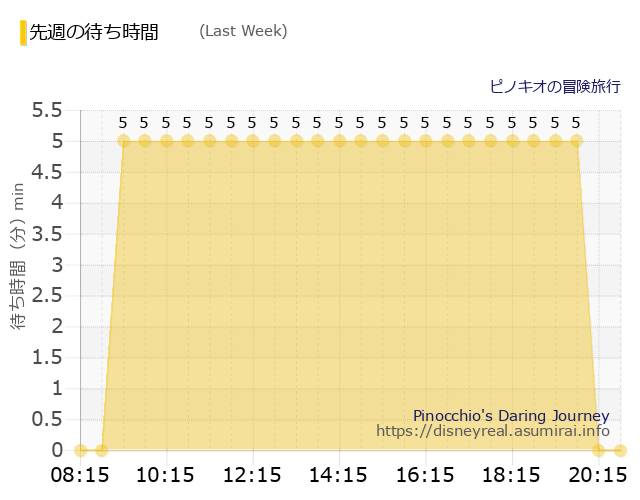 ピノキオ Last Week Wait Times