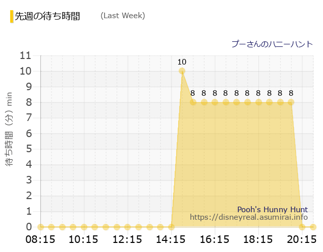 プーさんのハニーハント 先週の待ち時間