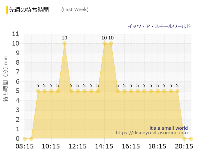 スモールワールド Last Week Wait Times