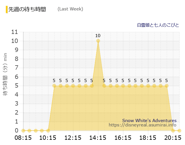 白雪姫 Last Week Wait Times