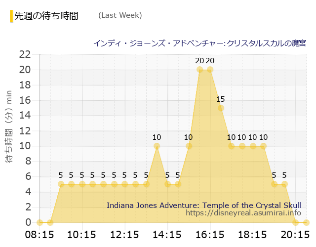 インディ・ジョーンズ Last Week Wait Times