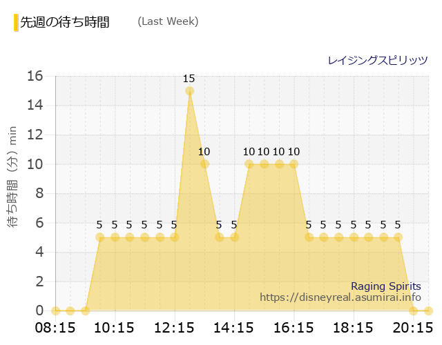 レイジングスピリッツ Last Week Wait Times