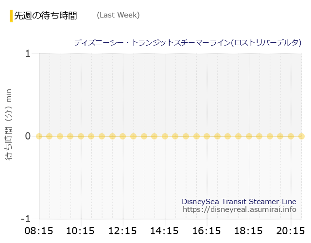 トランジット・ロスト発 Last Week Wait Times