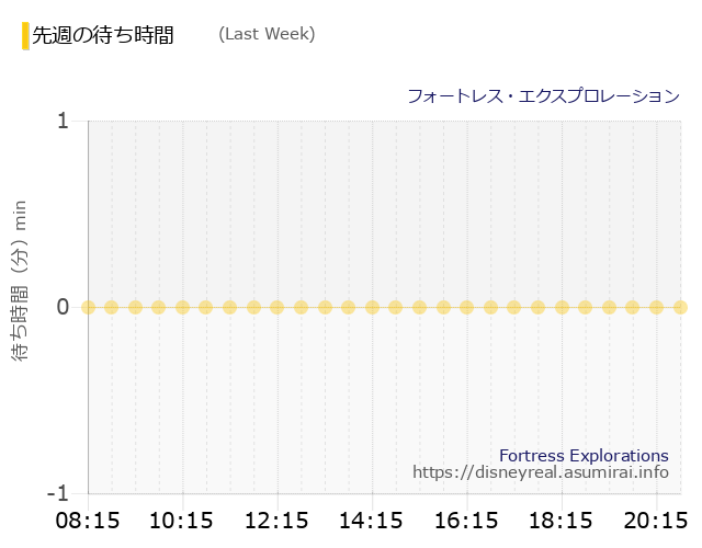フォートレス Last Week Wait Times