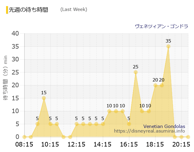 ヴェネツィアン・ゴンドラ Last Week Wait Times