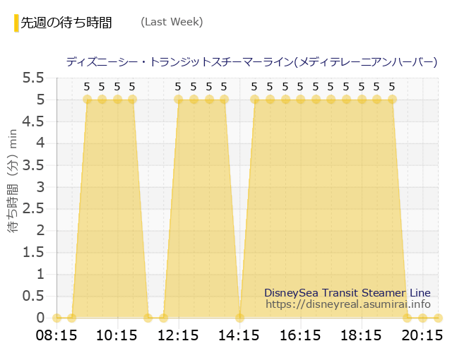 トランジット・メディテ発 Last Week Wait Times