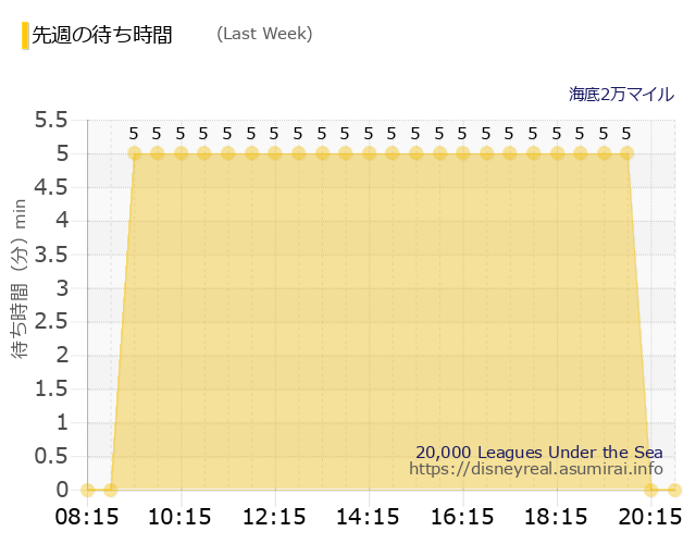 海底2万マイル Last Week Wait Times