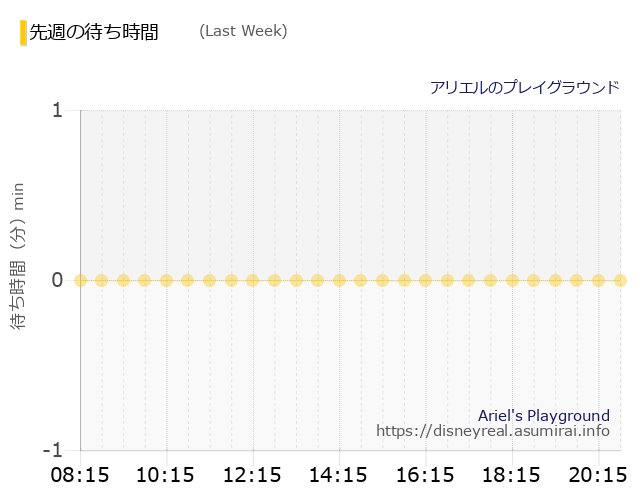 アリエル Last Week Wait Times