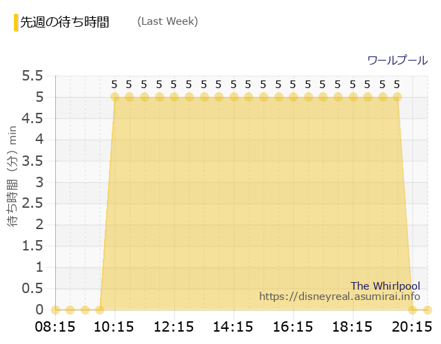 ワールプール 先週の待ち時間