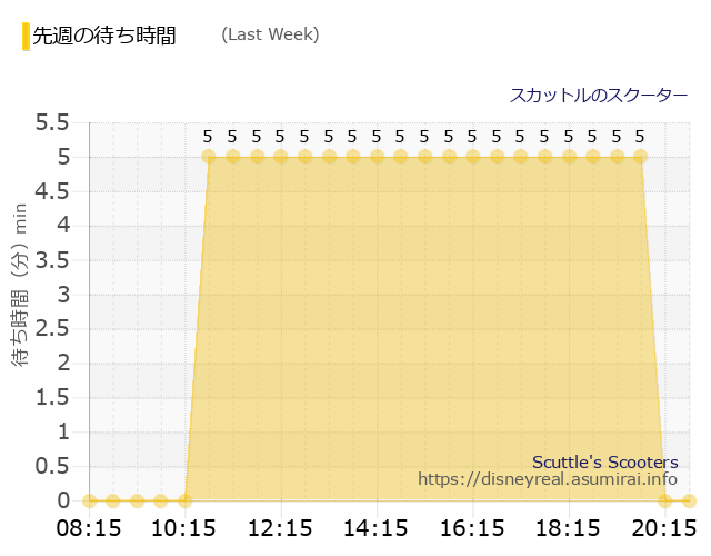 スカットルのスクーター Last Week Wait Times