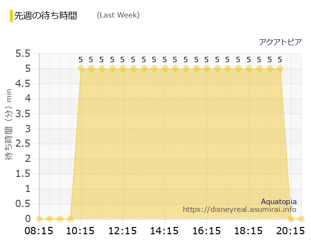 アクアトピア 先週の待ち時間