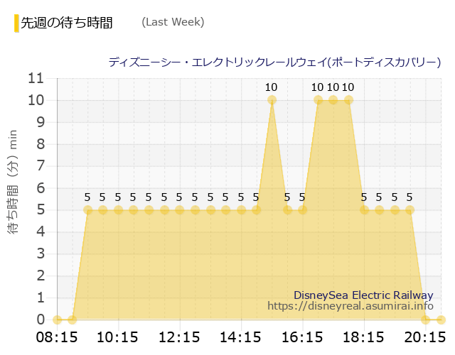 レールウェイ・ポート発 Last Week Wait Times