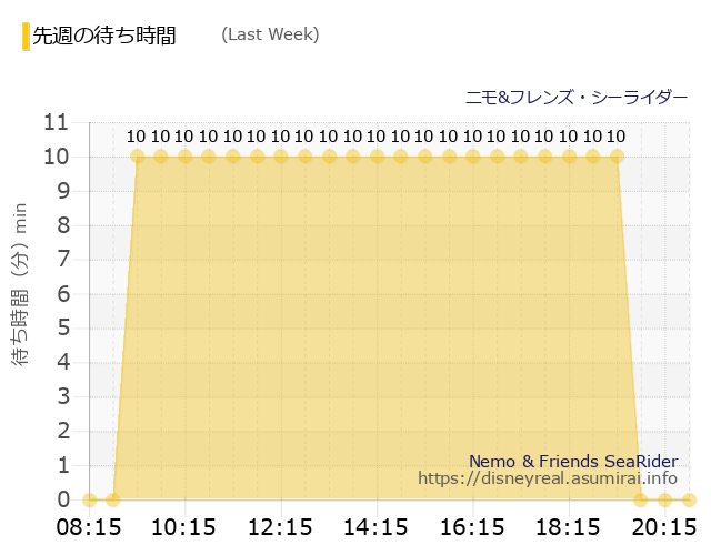 ニモ&フレンズ Last Week Wait Times