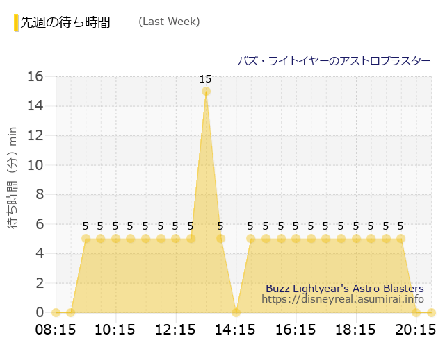 バズライトイヤー Last Week Wait Times