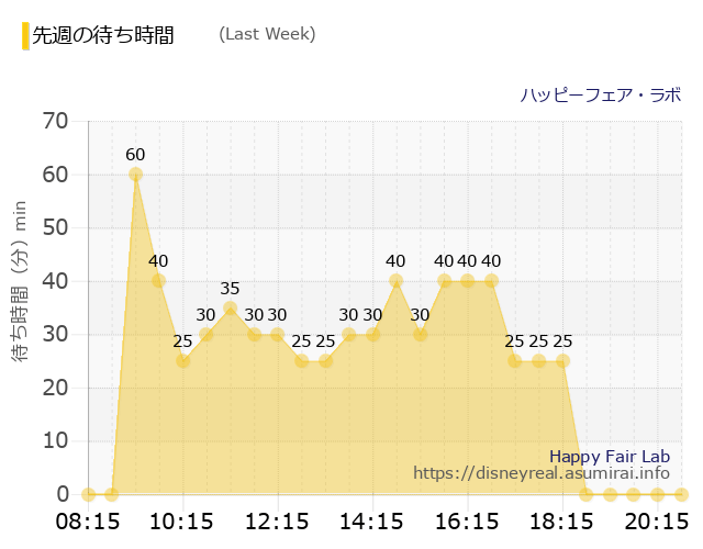 ハッピーフェア・ラボ Last Week Wait Times