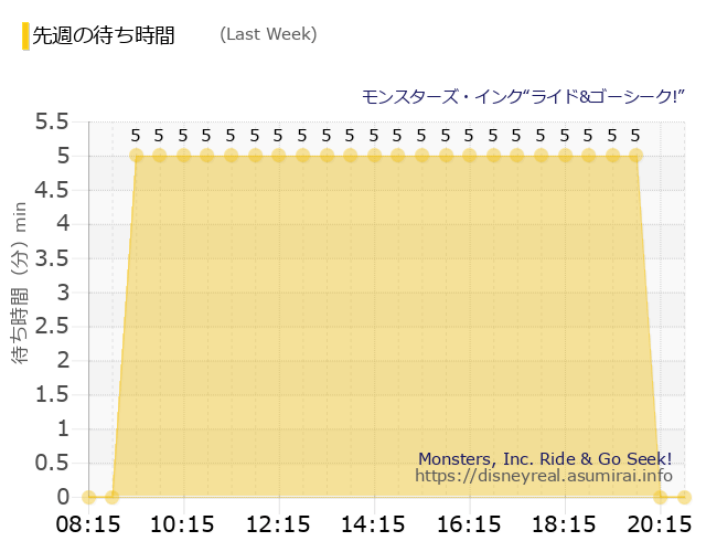 モンスターズ・インク Last Week Wait Times