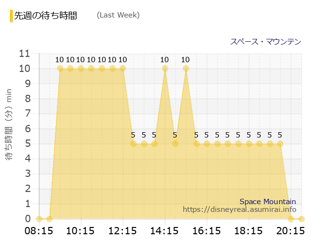 スペース・マウンテン Last Week Wait Times