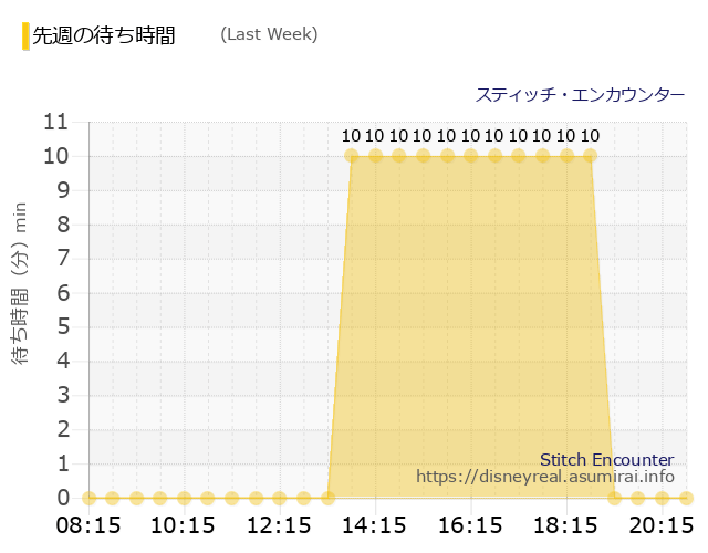 スティッチ・エンカウンター Last Week Wait Times