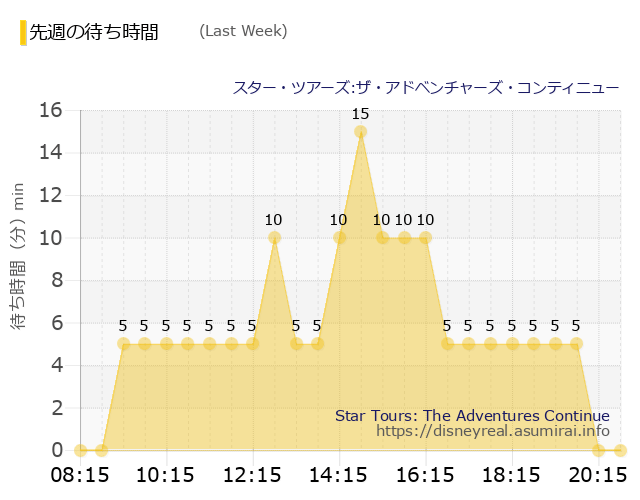 スター・ツアーズ Last Week Wait Times