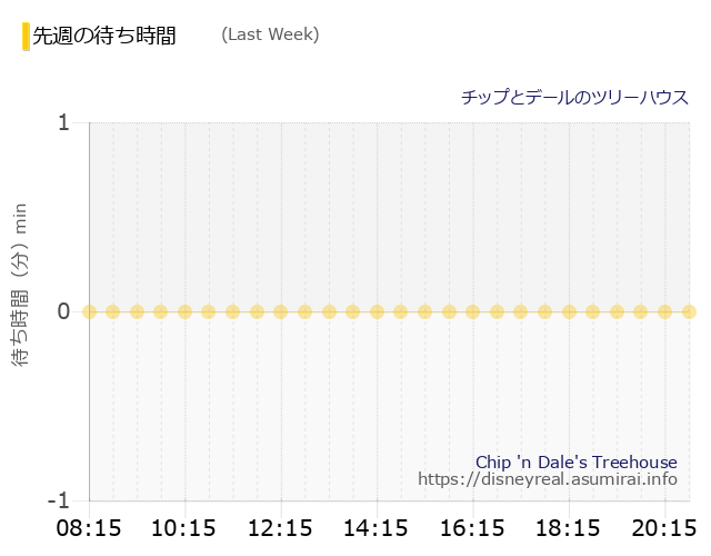 チップとデール Last Week Wait Times