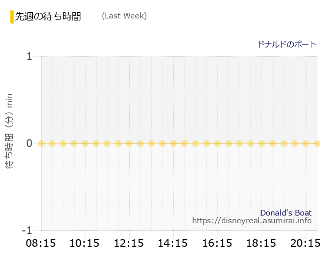 ドナルドのボート Last Week Wait Times