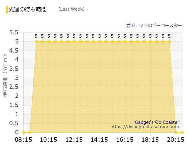 ガジェットのゴーコースター Last Week Wait Times