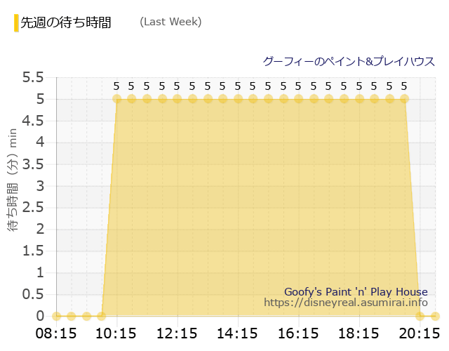 グーフィー Last Week Wait Times