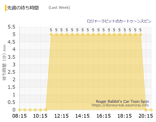 ロジャーラビット Last Week Wait Times