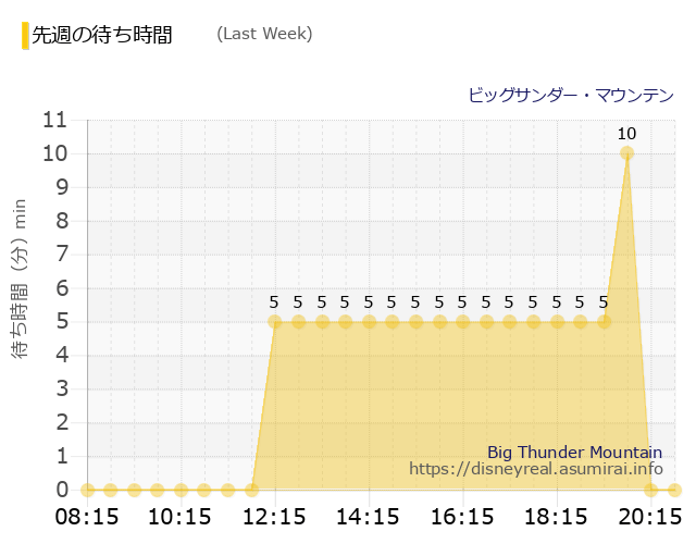 ビッグサンダー・マウンテン Last Week Wait Times